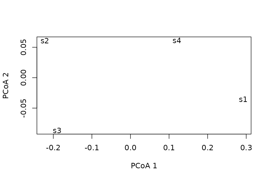 PCoA of pairwise Hill-number dissimilarities