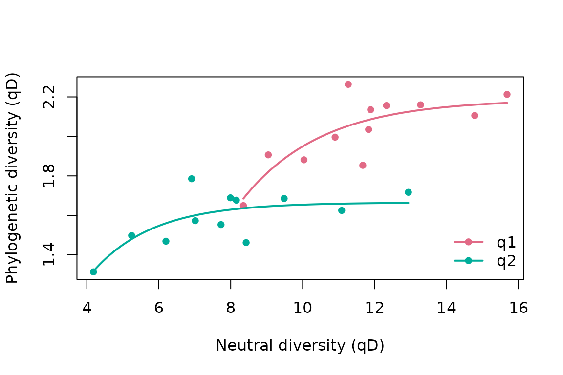 Per-sample neutral versus phylogenetic diversity with fitted saturating curves, one per order