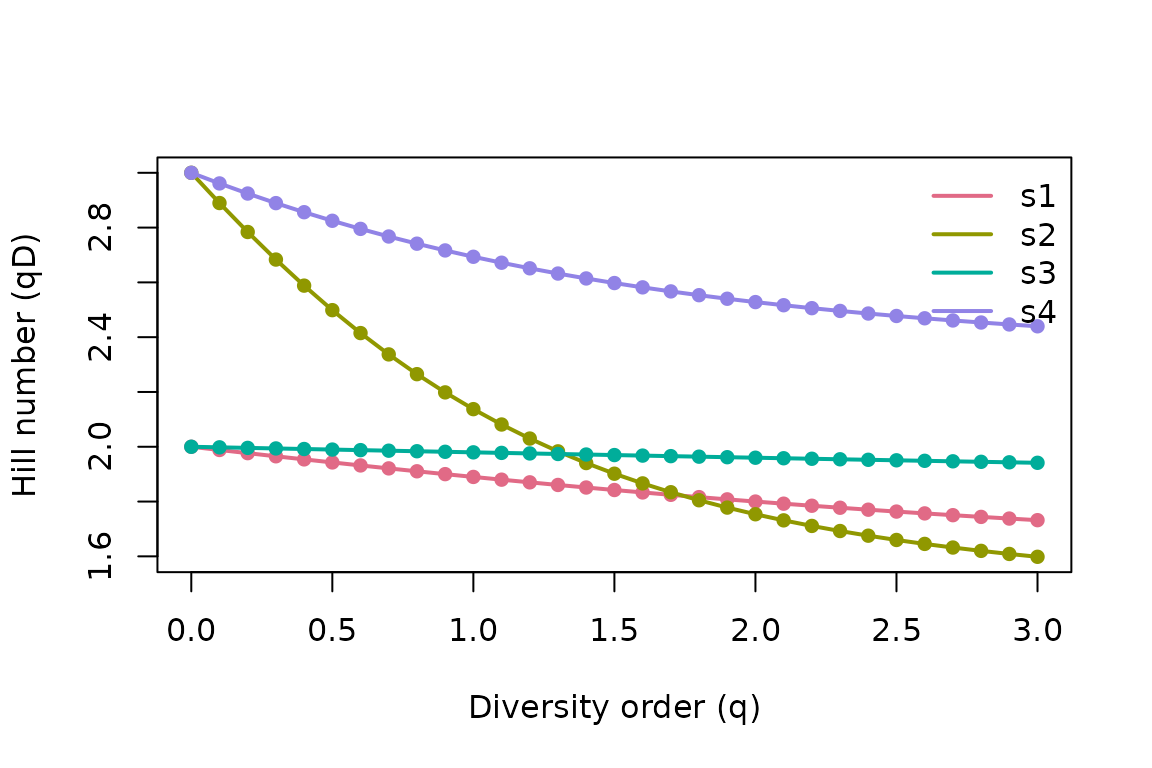Hill-number diversity profiles, one curve per sample