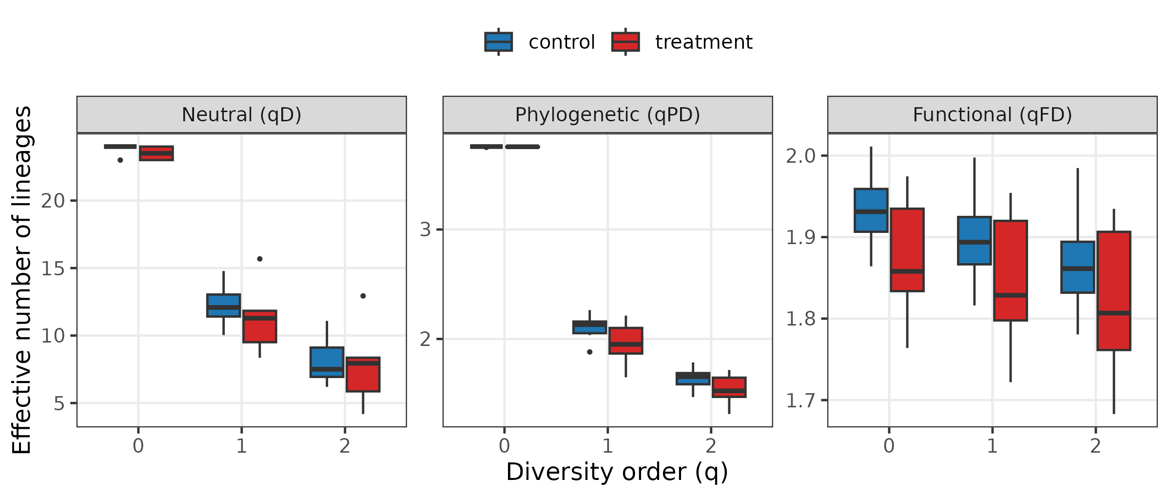 Neutral, phylogenetic and functional alpha diversity by group across q