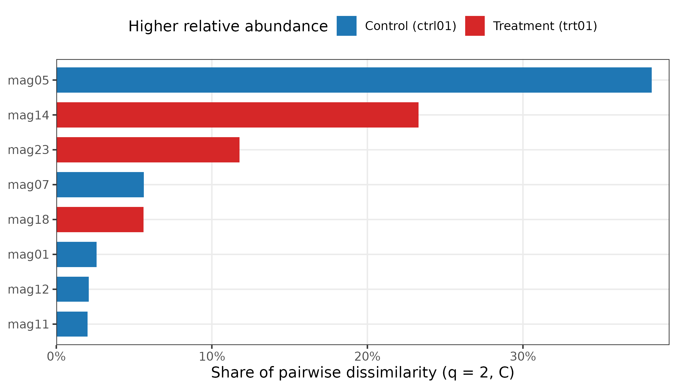Horizontal bars show the eight MAGs contributing most to dissimilarity between ctrl01 and trt01. mag05 contributes 38 percent and mag14 contributes 23 percent. Bar colours indicate the sample with higher relative abundance.