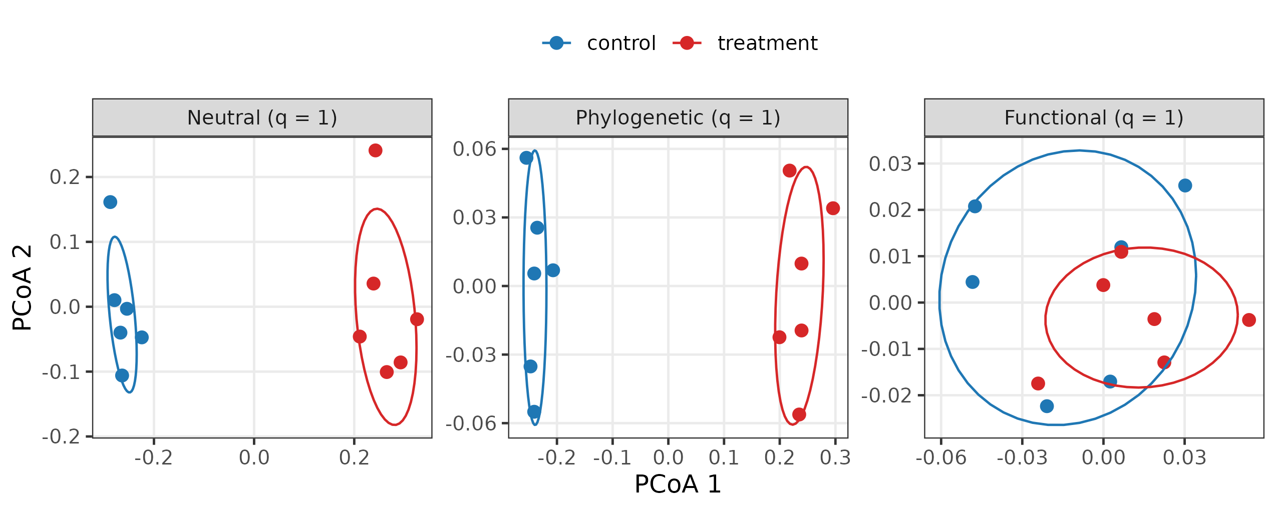 PCoA in neutral, phylogenetic and functional space, coloured by group
