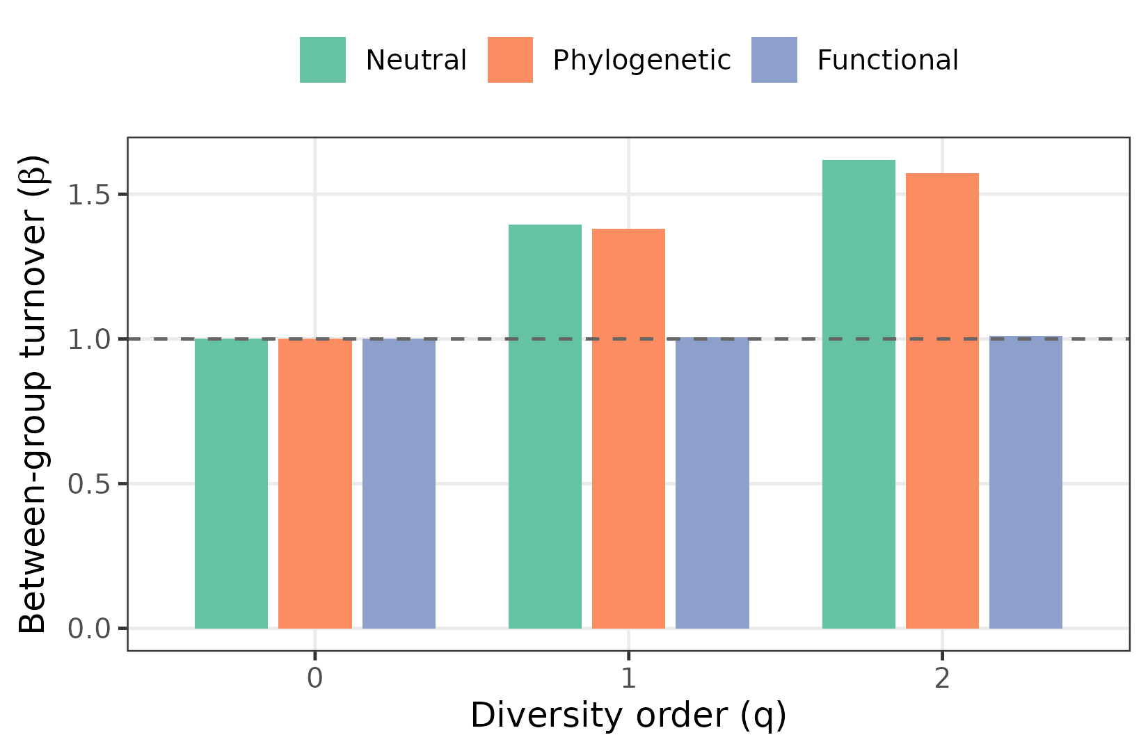 Between-group turnover by flavour across q