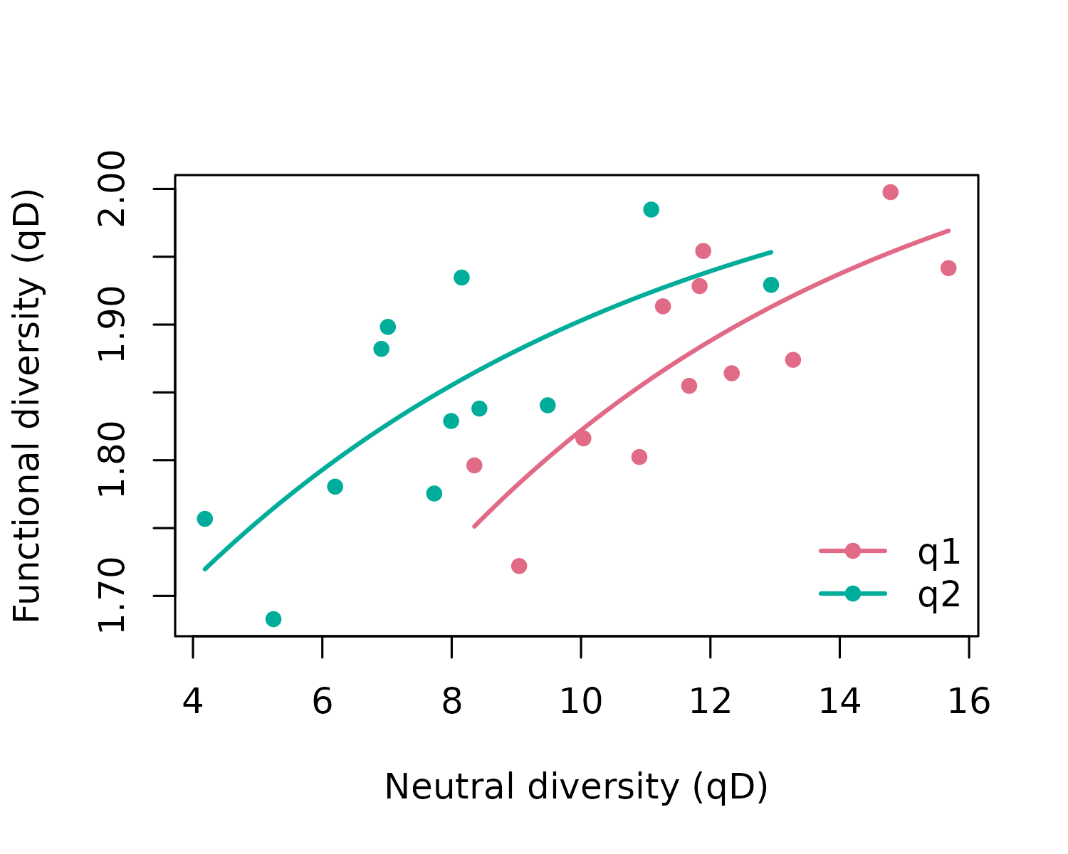 Per-sample neutral versus functional diversity with fitted saturating curves