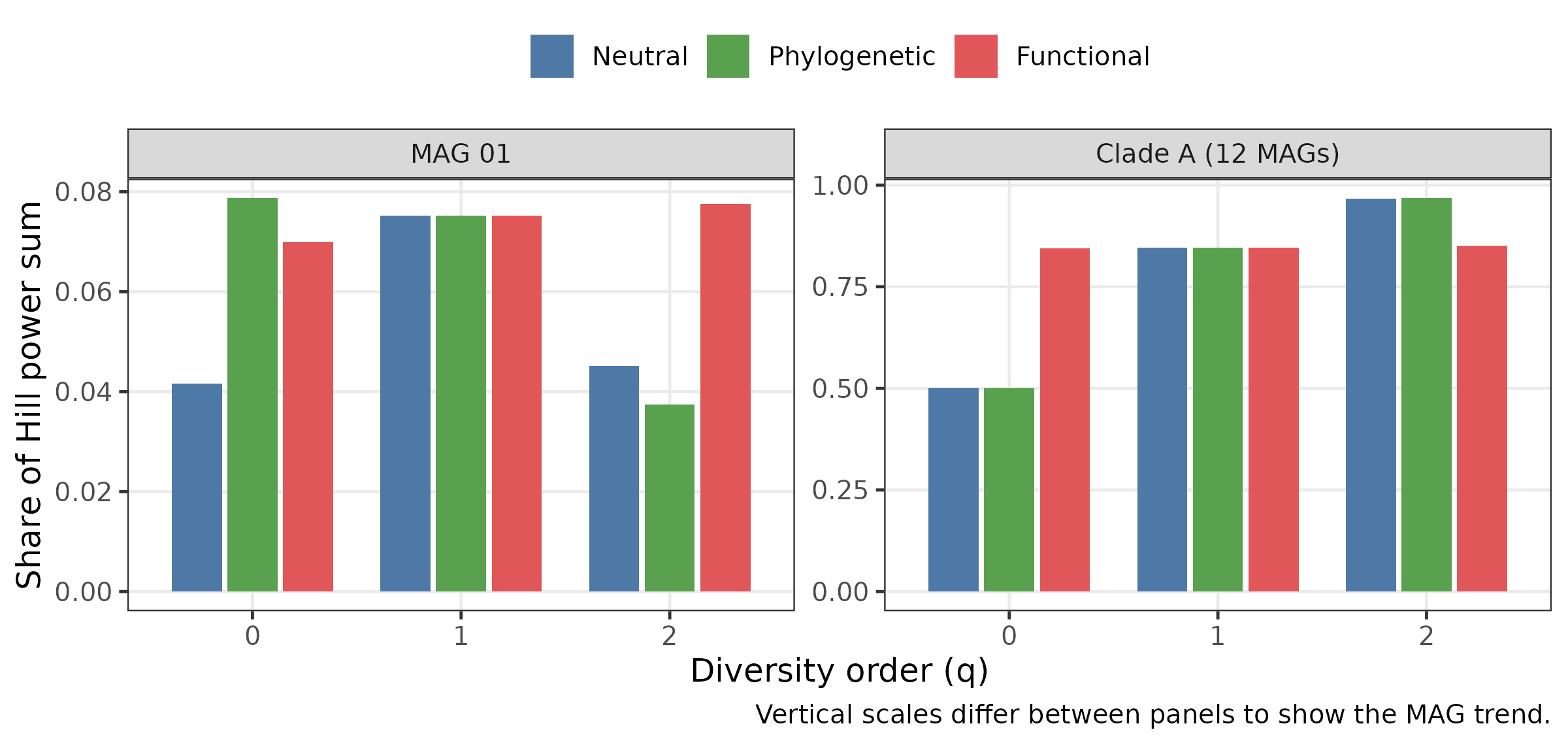 Grouped bars show the shares of mag01 and clade A in control sample ctrl01 at q 0, 1 and 2, for neutral, phylogenetic and functional diversity. The two panels use different vertical scales.