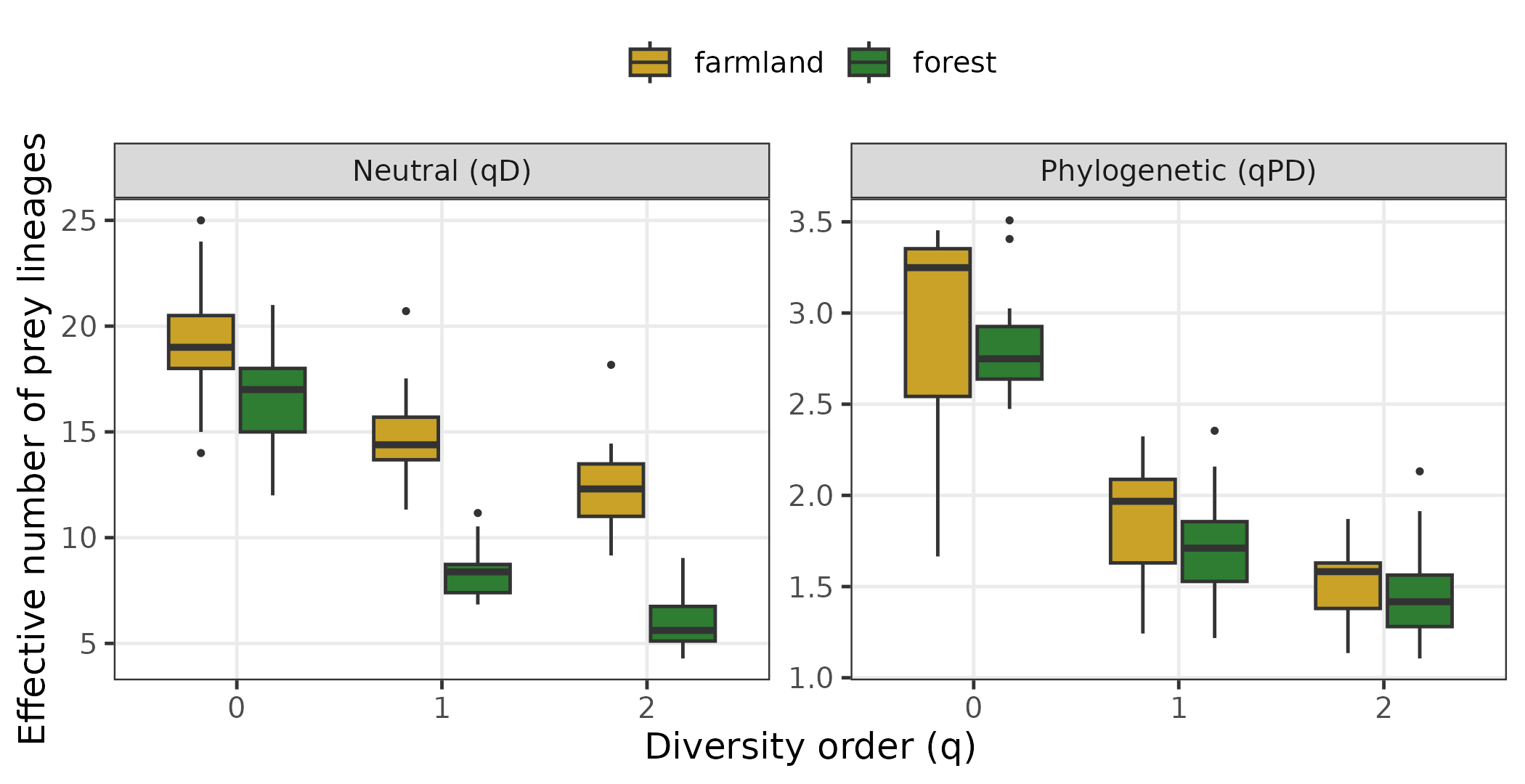 Neutral and phylogenetic alpha diversity by habitat across q