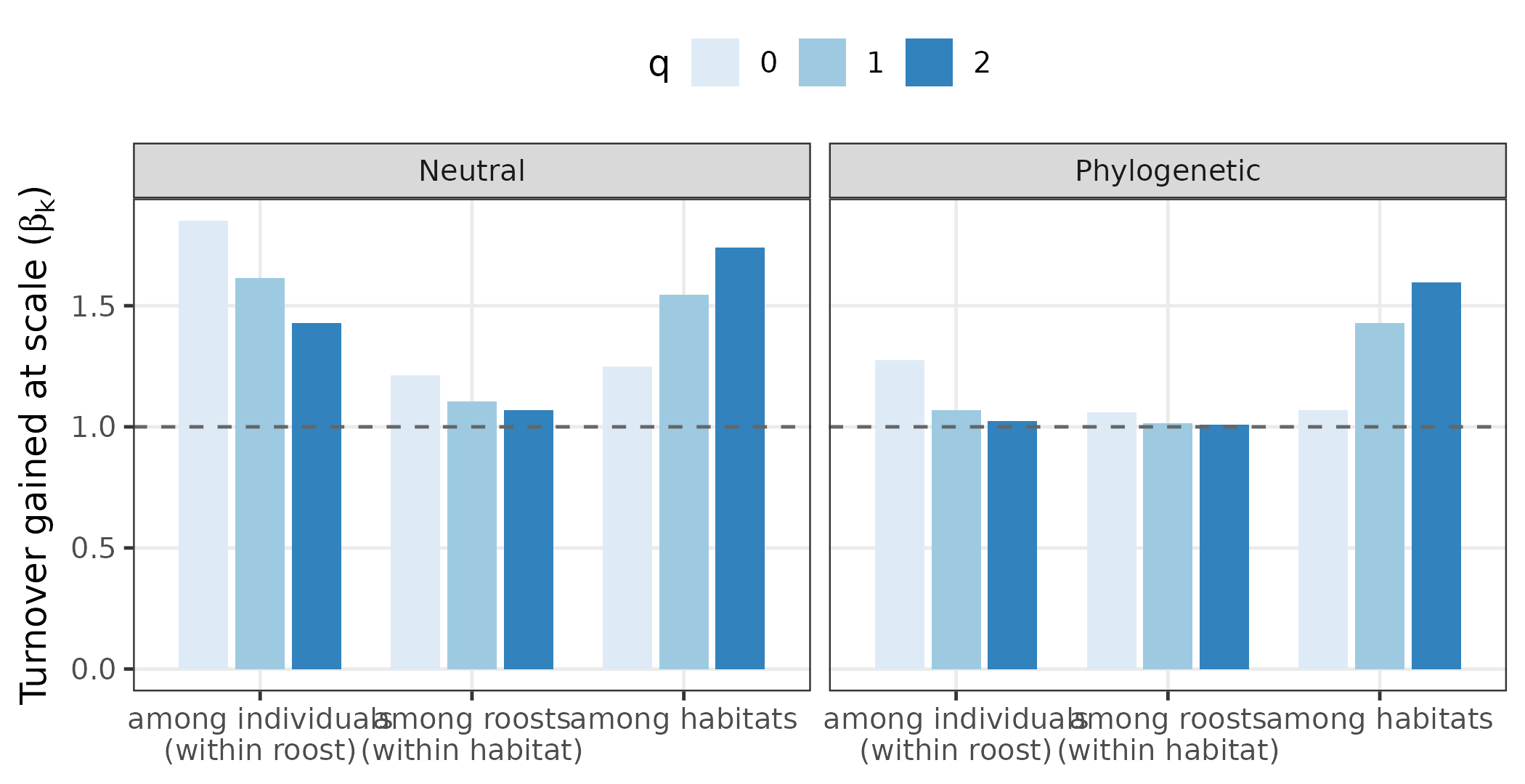 Turnover gained at each nested scale, neutral versus phylogenetic