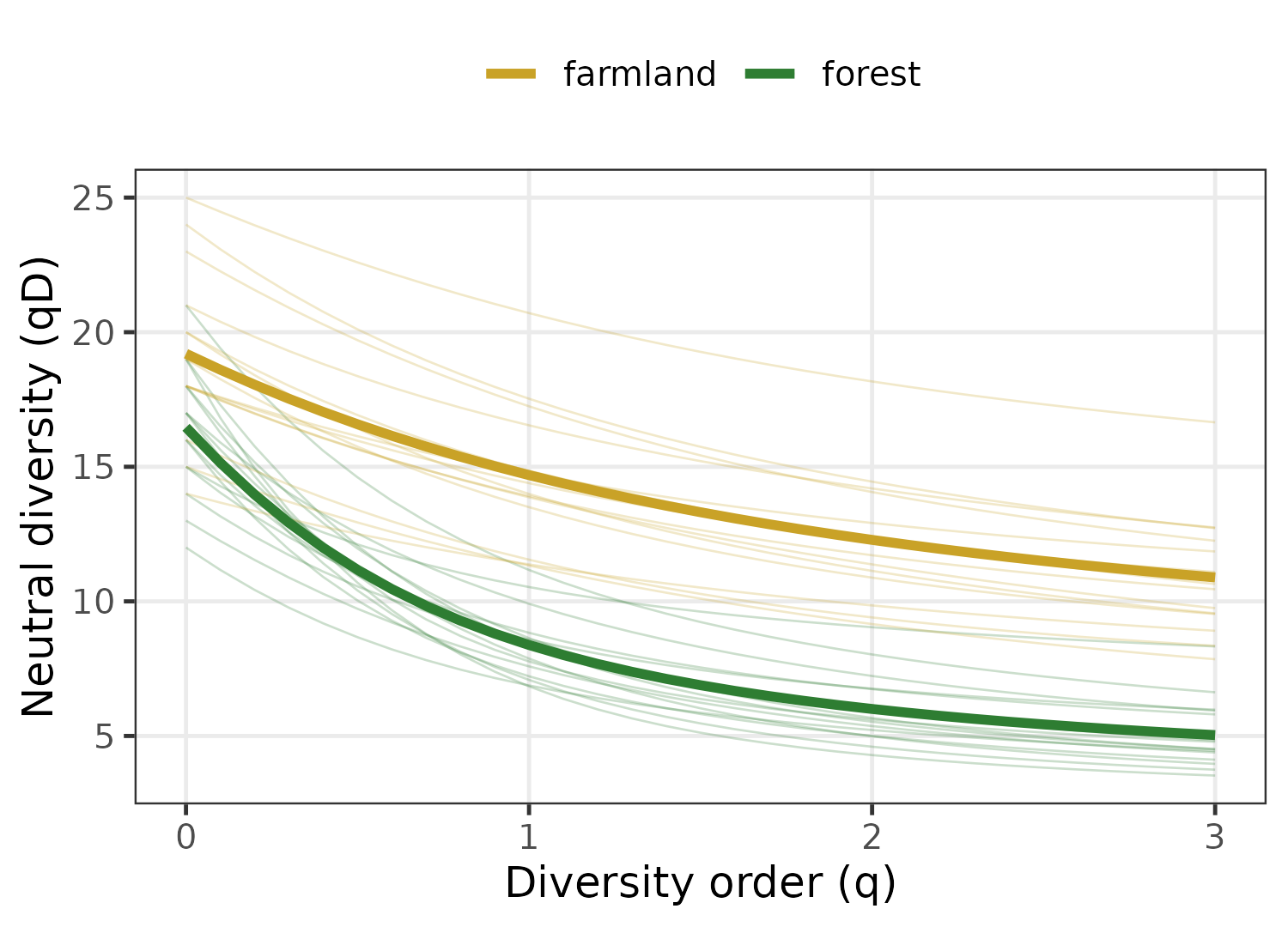 Neutral diversity profiles, one curve per bat, coloured by habitat